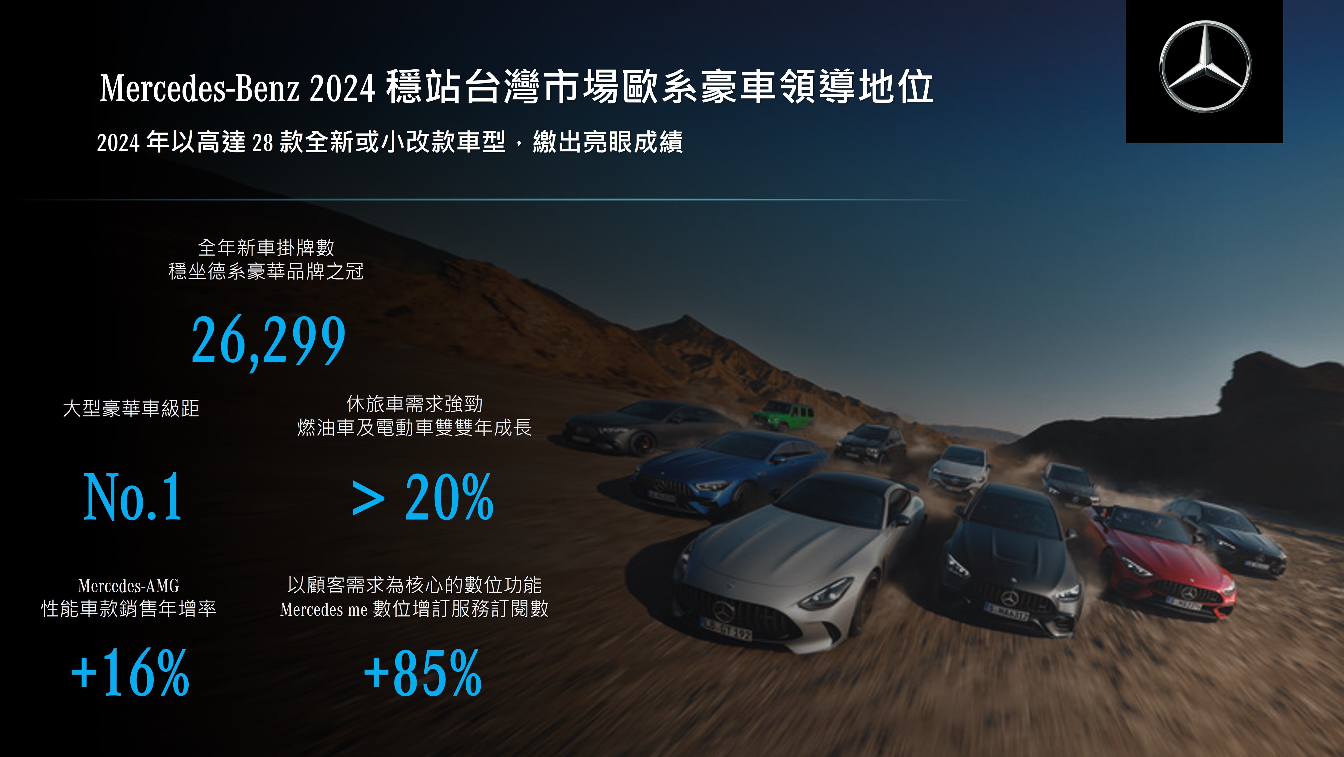 Mercedes-Benz穩站台灣市場歐系豪車領導地位，2024交出雙位數成長。